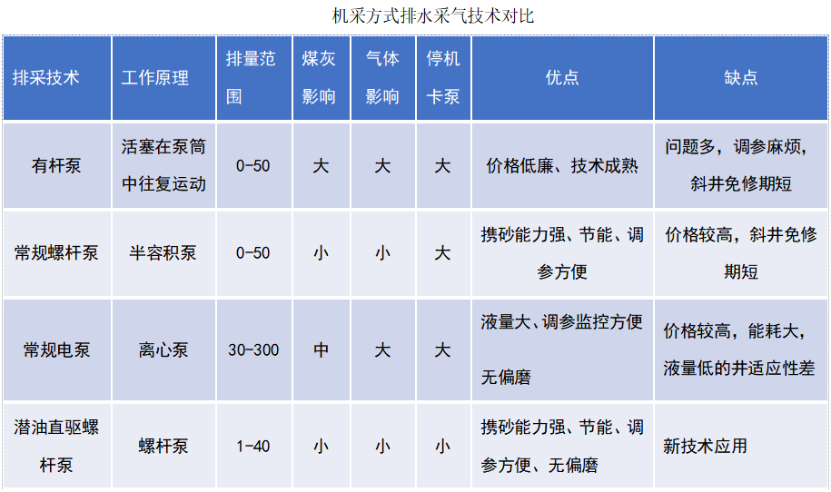 直驅采氣技術對比詳情.png